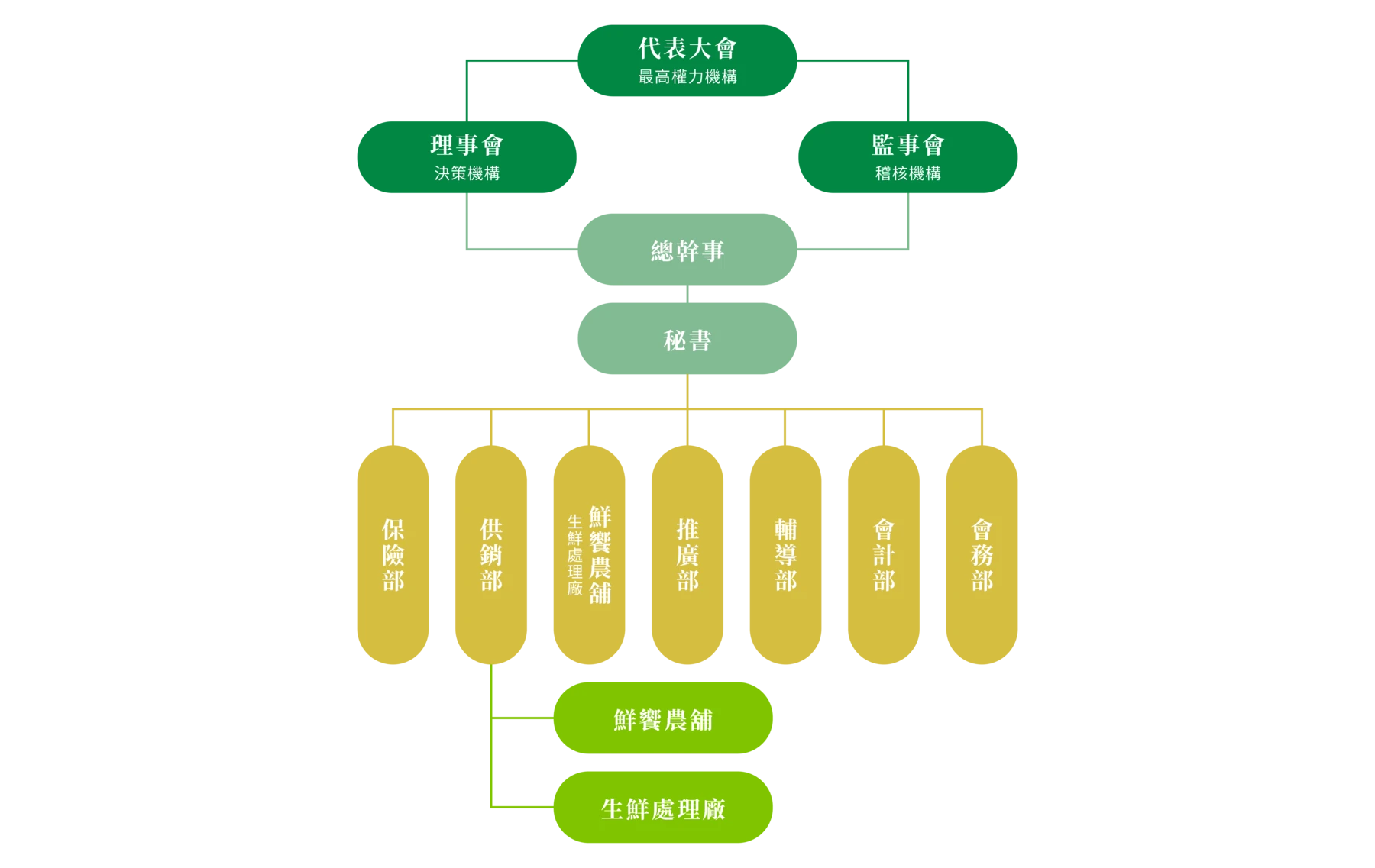 宜蘭縣農會組織架構圖